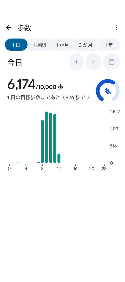 himura1981's tweet photo. 別に健康に気遣うつもりは無いけど、Google Healthを始めてみた

一日一万歩は余裕そうだな https://t.co/7VxGrOjTr3