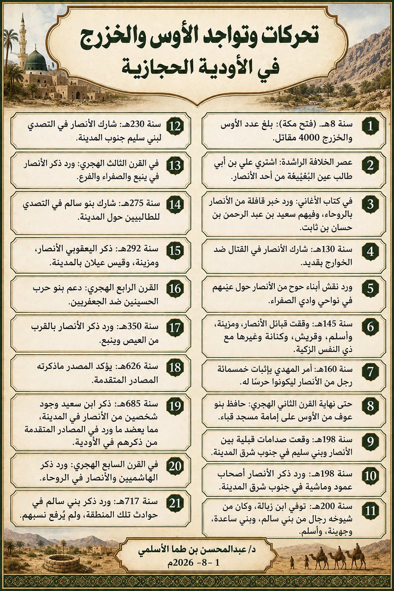 aabintama's tweet photo. تحركات وتواجد الأوس والخزرج في الأودية الحجازية

#الأوس #الخزرج #مزينة #أسلم #كنانة #بني_عمرو_الخزاعية #قريش #الأنصار #المهاجرين #الخليفة_المهدي #إنها_طيبة #الحسينيين #الحسنيين #ينبع #الصفراء #الجعفريين #الفرع #المدينة #البغيبغة #الروحاء #الحجاز #مسجد_قباء #ديوانية_الأنصار https://t.co/m6TfrGm6pj