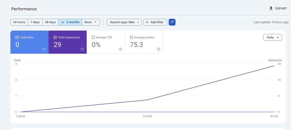 ven_tsx's tweet photo. 3 days after submitting my sitemap on Google Search. 29 impressions, 0 clicks. Normal for a new launch?

#IndieHackers #BuildInPublic #microSaas #Startups #AI #SEO https://t.co/nOUtxJoUWG