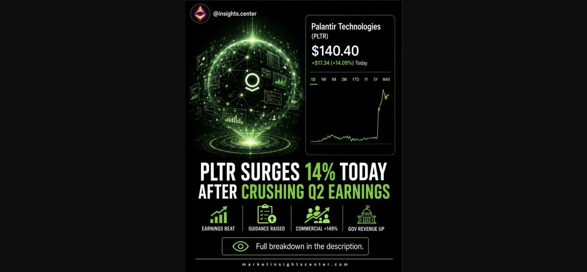 MarketInsightsC's tweet photo. PLTR is up 14% today, here's why.

Palantir crushed Q2: revenue $1.94B vs $1.8B expected, EPS $0.41 vs $0.35 est. US commercial revenue grew 149% YoY.

Not financial advice. $PLTR https://t.co/HLfi7s0cnZ