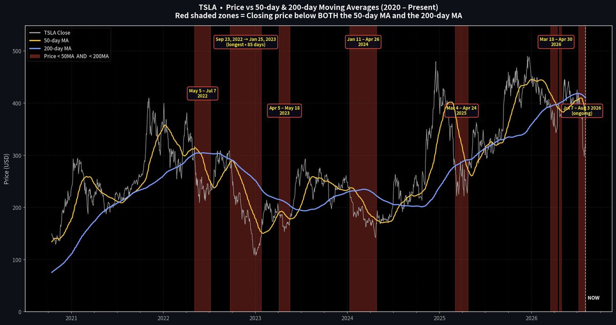 mattbratt's tweet photo. TSLA 50-day & 200-day Moving Averages 

"This too shall pass"

Red shaded zones show every sustained period where the closing price was below both the 50-day MA and the 200-day MA. 2020 to present.