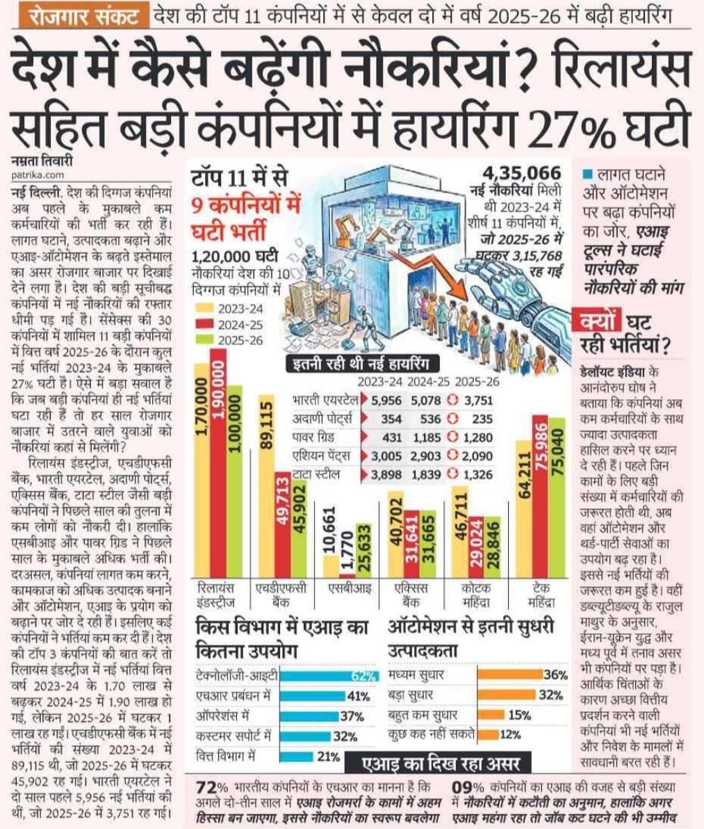 Jairam_Ramesh's tweet photo. हम जो बार-बार कह रहे थे, वही सच साबित हो रहा है। मोदी सरकार ने देश की अर्थव्यवस्था को गहरा नुकसान पहुँचाया है और उसका सबसे बड़ा दुष्प्रभाव युवाओं पर पड़ा है।

पिछले एक साल में देश की शीर्ष 11 कंपनियों में से 9 में नई नौकरियों में 27 प्रतिशत की गिरावट यह बताती है कि देश गंभीर रोजगार संकट से जूझ रहा है। लेकिन अहंकारी सरकार समाधान खोजने की बजाय समस्या के अस्तित्व से ही इनकार कर रही है।

यह खबर सिर्फ हिमशैल का ऊपरी सिरा है। जब बड़ी कंपनियों में यह हालात हैं, तो मोदी सरकार की ‘हम दो, हमारे दो’ की गलत नीतियों के कारण सबसे ज्यादा मार झेल रहे MSME सेक्टर की स्थिति का सहज ही अंदाजा लगाया जा सकता है। कटु सत्य यह है कि मोदी सरकार की गलत आर्थिक और रोजगार नीतियों ने पूरे देश के जॉब मार्केट को गहरे संकट में धकेल दिया है।

देश का दुर्भाग्य है कि मोदी सरकार युवाओं के रोजगार संकट का समाधान खोजने के बजाय आज भी सिर्फ हेडलाइन मैनेजमेंट और ध्यान भटकाने की राजनीति में लगी है।

देश का युवा समझदार है। उसे खुश करने के रील नहीं, नौकरी पैदा करनी होंगी।