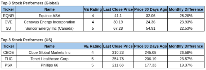 valuEngine's tweet photo. Weekly Market Recap – Week Ending July 31, 2026   https://t.co/VCG39MnA4s for full post  

Market and Sector performance reviewed for the week through the use of Index and Sector ETFs. Most active global and US stocks with performance.  

https://t.co/VCG39MnA4s for full post. https://t.co/SDUBIJXlsf