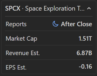 ivan_santiagob's tweet photo. Mañana al cierre de mercado, reportará sus resultados trimestrales SpaceX por primera vez en su historia.

Si los números vienen mejor a lo esperado, podría ser el pretexto perfecto para que levanten la acción icónica de Elon, que por cierto lleva un -50% desde máximos.

El consenso espera ventas por 6.87 bdd y EPS de -0.16 usd por acción.

$SPCX