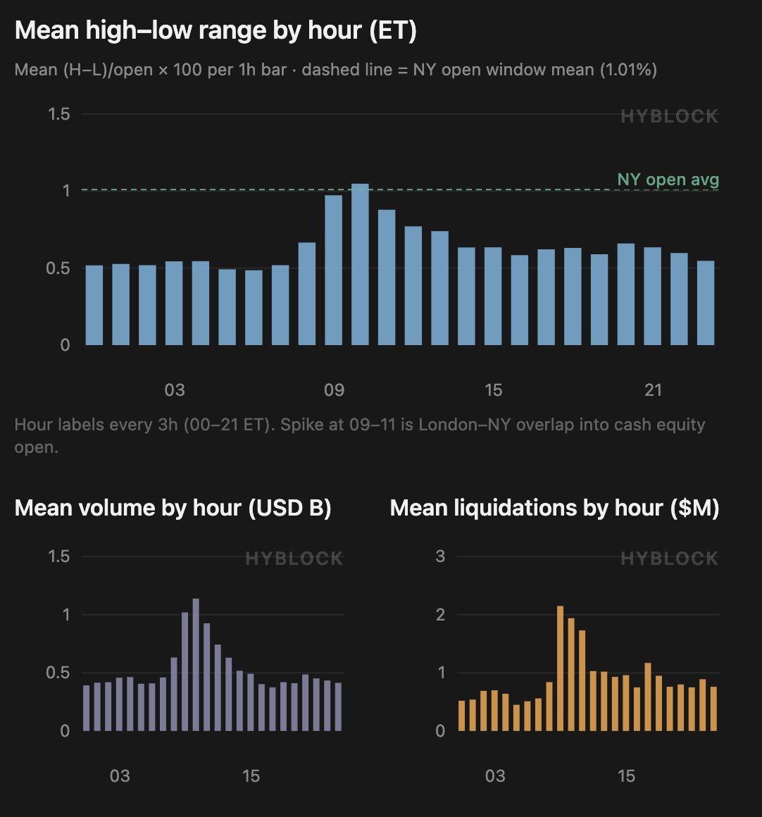 hyblockcapital's tweet photo. As we approach the NY open, friendly reminder that NY open is real and it's the possibly the best hour of the day to trade.

Over the last 12mo, the 09:00–11:00 ET (13:00–15:00 UTC) window averaged 1.01% high–low range vs 0.61% for all other hours (+66.6%), with 2.2× the volume and ~2.5x the liquidation USD. 

Peak hour is 10:00 ET (not 09:30 itself on this 1h grid). 

Quietest stretch is London morning (05–06 ET), not the US afternoon.