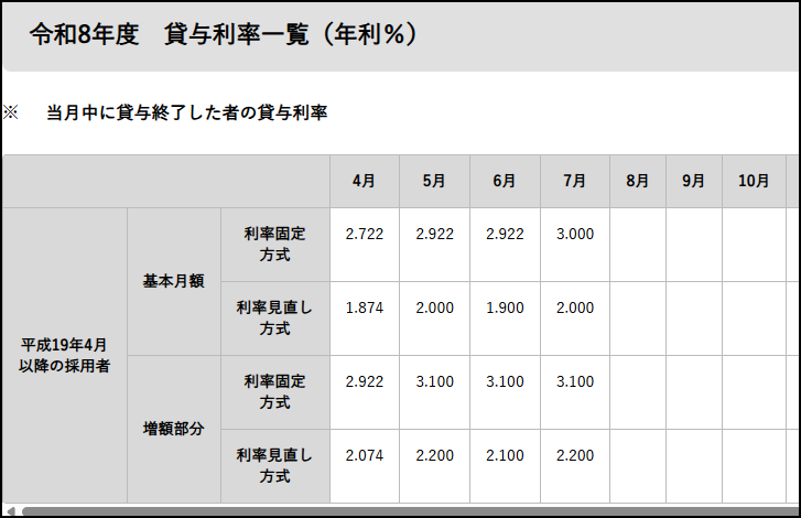 F_kokutiyou's tweet photo. 日本学生支援機構の第二種奨学金の貸与利率（利率固定）がついに上限の3%に達しましたね。

現在のルールだとこれ以上利率が上がることはありませんが、数年前に比べて随分上がりました。

僕が動画活動を始めて数年くらいは、貸与利率が1%を大きく下回っていたんですけどねぇ。 https://t.co/LqLoDNBNug