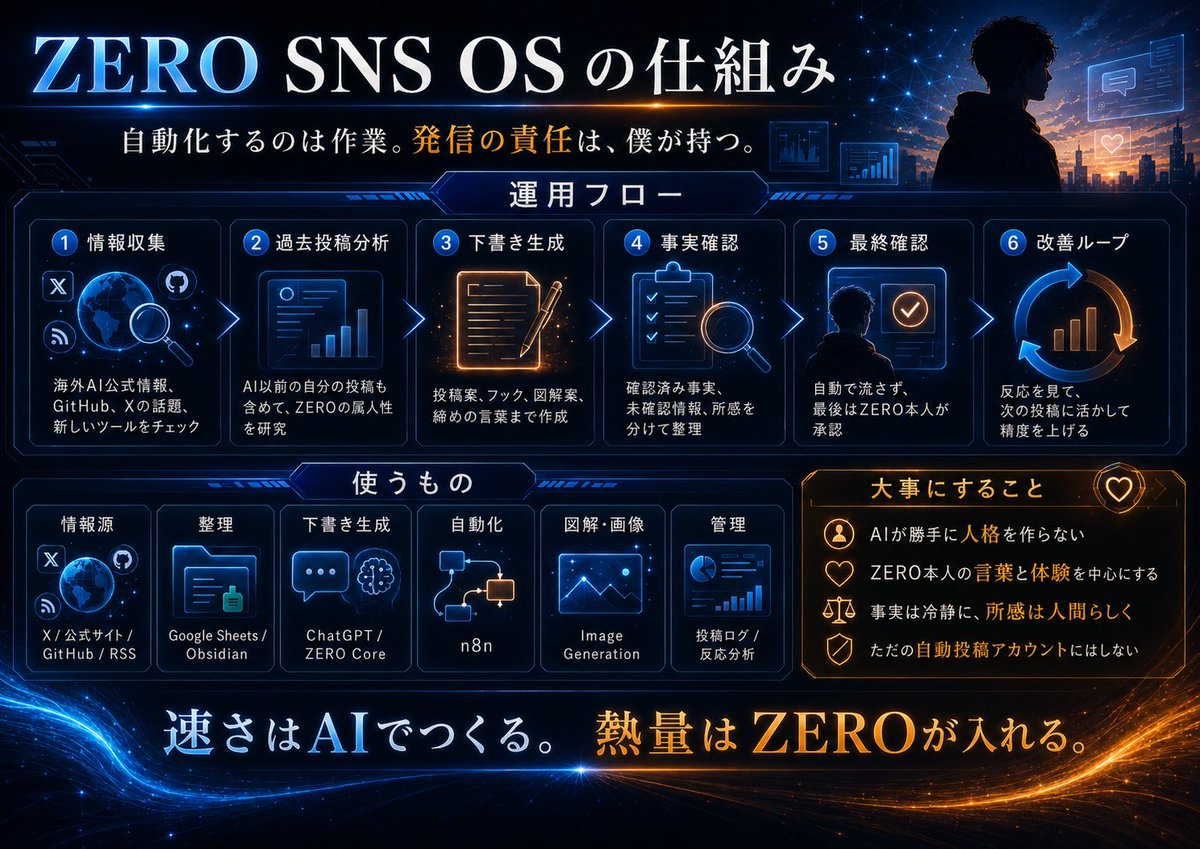 zeroiti1651's tweet photo. 数日後からXで自動運用を開始していくつもりです🚀

以下画像と共にX自動運用したい方の参考になれば👇👇役に立ったらフォローください✨
#ブルバ　#ブルバ１００ 

毎日6投稿(内自分で1〜2投稿)
コンセプトから考えていて属人性をしっかり出したAI運用マネタイズですね。

形式がまとまればThreadsも運用

今は最速AI情報とかの発信はアホでもをフォロワー増えるボーナスタイムなのでフォロワー速攻で5000くらいすぐ見えてくると思ってます🥰