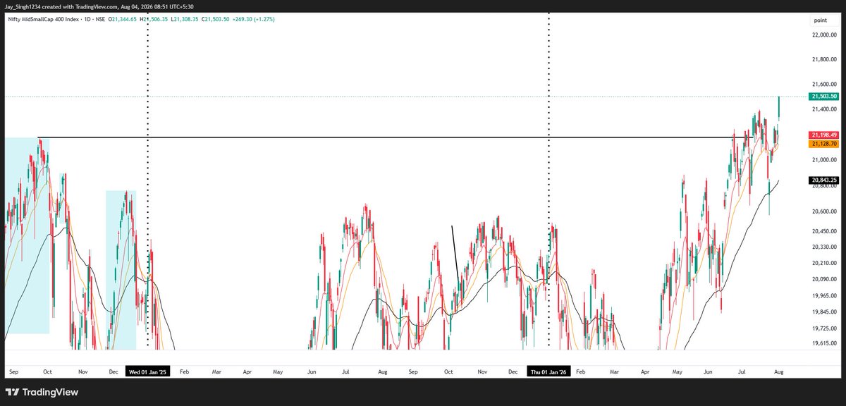 Swiing_Sense's tweet photo. Are breakouts likely to work? #tradeplan
The 4r number for the yesterday is very strong. After a very long we are seeing this much strength.
Nifty SmallCap 400 is now at ATH.
So yes, breakout are likely to work. That being said, until i personally don't see follow through in my trades i will not go full guns blazing.
Focus will still be on EP's and IPO's.