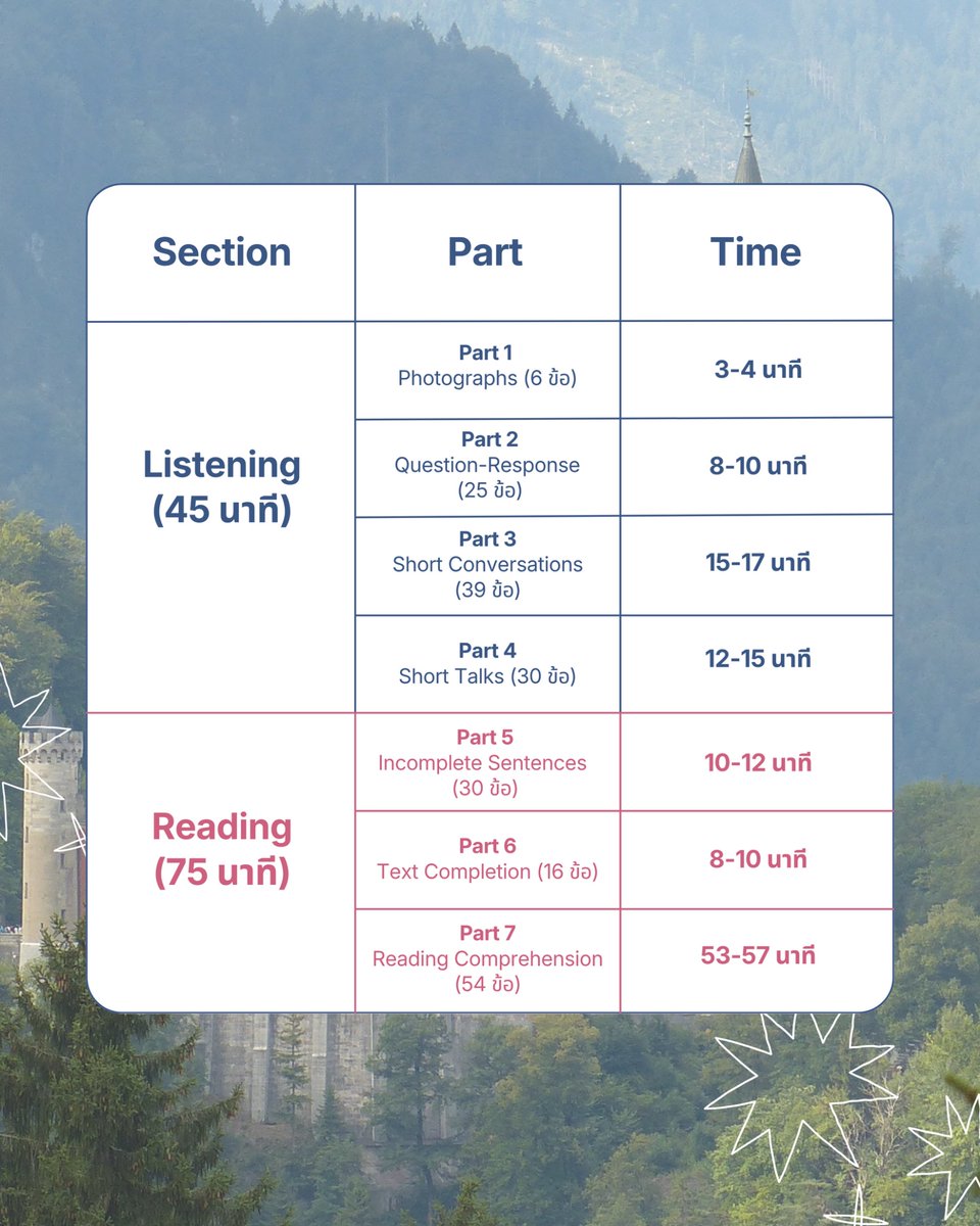 Cocolearn_x's tweet photo. How to บริหารเวลาแต่ละพาร์ทให้ทันใน 2 ชม ⏰💨

สำหรับใครที่สนใจสอบโทอิค อย่าลืมทำความเข้าใจกับข้อสอบแต่ละพาร์ท สำคัญมากก ! เพราะโทอิคเป็น speed test ต้องวางแผนเวลาให้ดี และ ลองฝึกจับเวลาทำข้อสอบได้ที่ tiwa toeic 
👉🏻 https://t.co/ak7rZoqsm2

#ติวสอบTOEIC #ติวtoeic #dek70 https://t.co/qgY1AnL0Ee