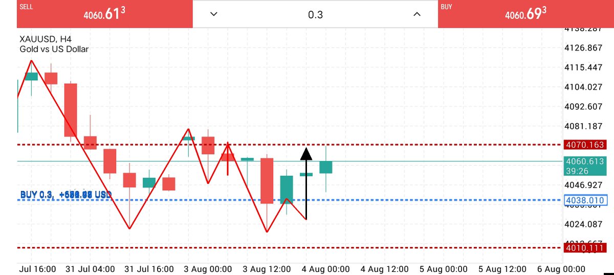 Mr_Mark_fx's tweet photo. #XAUUSD BUY

ALL TARGET COMPLETE 330+ PIPS DONE https://t.co/Lg1VCgpK5j