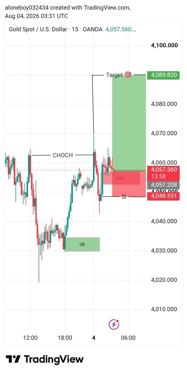 jhon_smith_fx's tweet photo. $XAUUSD 15M BUY SETUP ✅

Reason: CHOCH + FVG Retest
Entry Zone: 4057 FVG Area
Target: 4089.820
SL: 4048.551

Chart 👇
Telegram channel link in bio 
#XAUUSD #Gold #SMC #FVG #TradingView https://t.co/NH3uVu2N99