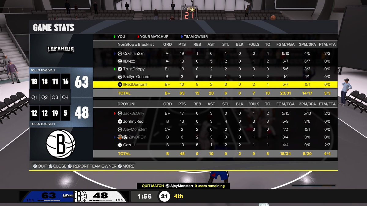 llRedDemonll's tweet photo. Ggs to @JohhnyRed_  &amp; these teams as we sweep the midday and beat these teams @HOFLeague2K 🧹🧹🧹🧹

Pg-@xCristianSZN 🥷🏼
Sg-@llDrezz 😤
Sf-@TrustDrippy 😈
Pf-@BrailynGoated 🍀
C-@llRedDemonll 👹 https://t.co/Pw1AqX4cDt