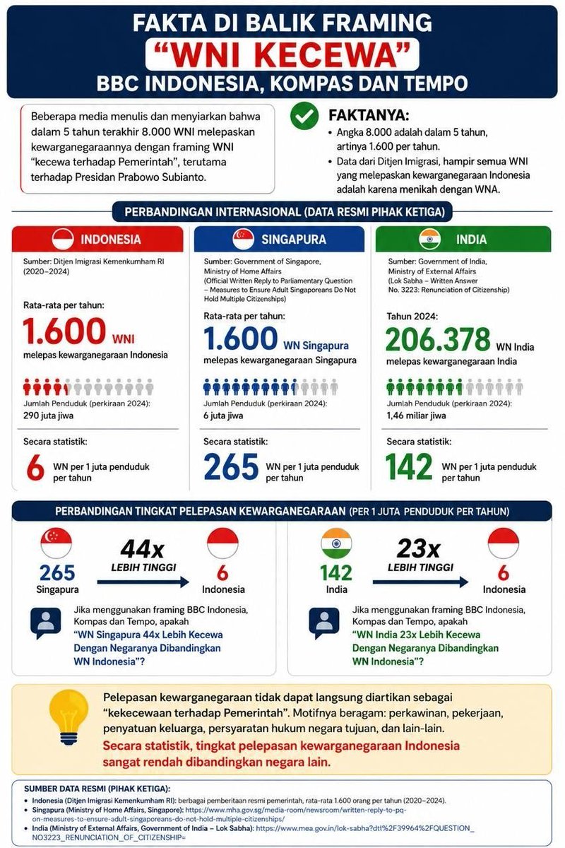 Simawarhtm's tweet photo. 1.600 WNI per tahun melepas kewarganegaraan sebagian besar karena ikut pasangan asing (pernikahan). Jangan giring opini sesat seolah-olah karena ketidakpuasan politik https://t.co/uQJU2QySFX