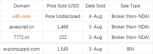 HI_313COM's tweet photo. Today we’re sharing 3 of our brokered sales:

u85(.)com - Catchy &amp; punchy

2 modest .CN deals - javascript(.)cn ($1,468) &amp; 7772(.)cn ($222)

Plus, exportsupply(.)com #sold via BIN ystd.

💯 Price Accuracy Guaranteed!

#313com #VerifiedSales #DomainSales #Domaining https://t.co/PkEDA0E9cV