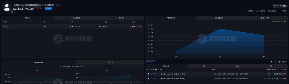 sss_crypto's tweet photo. 除了上面两个大额多单，链上也有大户在动 base:0x98d0baa52b2d063e780de12f615f963fe8537553 

0xD76从 Binance 热钱包提取了 185 万枚 base:0x98d0baa52b2d063e780de12f615f963fe8537553
价值约 216 万美元，随后将一半左右拿去质押了

0xF1f和0x269 同一时间从coinbase 提取了接近相同数量的 $kaito 899k   价值104wu
其中0x269 五分钟前还有一笔 $kaito 811.84k 目前都没有动

0x7C1 从cb提了两笔大额累计提取 171.12 万枚 base:0x98d0baa52b2d063e780de12f615f963fe8537553，价值约 193 万美元

0x21c两天前从 BN提取131.2 万枚 base:0x98d0baa52b2d063e780de12f615f963fe8537553，价值约 146 万美元 并提取了25.8枚 BNB

上面所有地址都为新建地址，时间和行为高度集中，
不排除属于同一批资金的分仓积累

hype上两个榜一榜二5x多单地址均浮亏 98.7%   分别亏了109wu和50wu 麻了