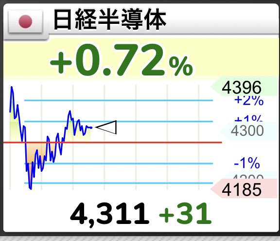 Hasep500's tweet photo. まぁみんな言わずもながら
日経平均より日経半導体の方が気になりますよね？🇯🇵🇯🇵🇯🇵 https://t.co/DimisN30Kx