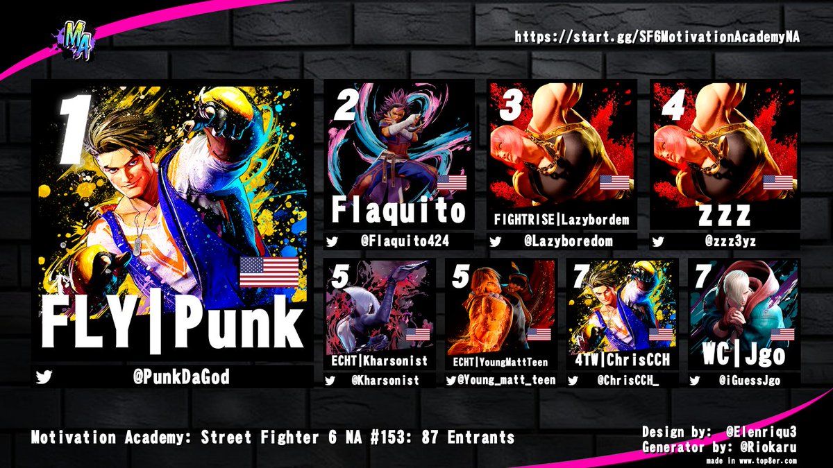 NeoJudai's tweet photo. Congrats to @PunkDaGod for winning Motivation Academy: SF6 NA #153 - Season 4 Debut! 

@Flaquito424 | @Lazyboredom | @zzz3yz | @Kharsonist | @Young_matt_teen | @ChrisCCH_ | @iGuessJgo https://t.co/JMbnRKDUbD