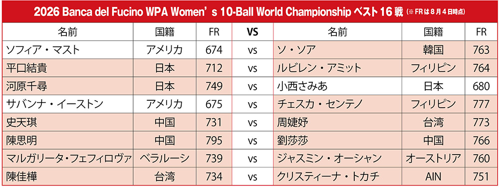 CUES_BAB's tweet photo. 河原千尋、平口結貴、小西さみあが決勝トーナメント1回戦に臨む
2026 Rome, Italy情報⑦〜2026 Banca del Fucino WPA Women’s 10-Ball World Championship〜
https://t.co/MJnZJD3gwN
日本時間17時からの1回戦、河原プロと小西プロがここで対決、平口プロはルビレン・アミットと対戦します https://t.co/YHRQFiEkyi