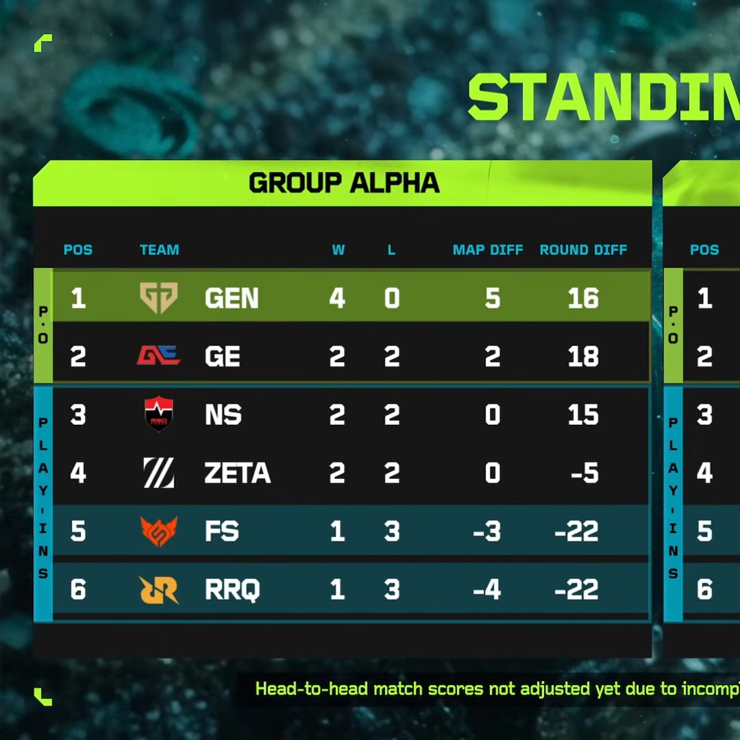 VALO2ASIA's tweet photo. 🇮🇩 RRQ are unable to directly qualify for the Pacific Stage 2 Playoffs and must fight through the Play-Ins

RRQ are now 1-3 in Group Alpha after beating FS last week. Regardless of their match result versus NS, they are guaranteed start their Play-Ins run against a Challengers team.