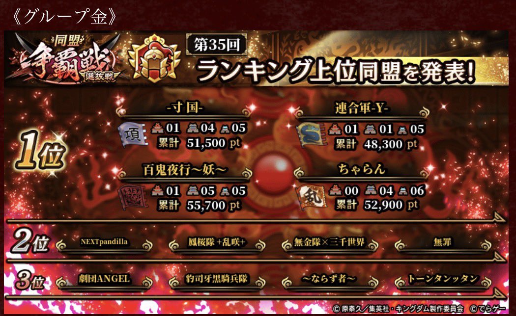 scorpion_1206's tweet photo. 争覇戦　個人成績✨

戦力97位→から18位🥳
今回は戦況に合わせた役割選択が
上手くできました(￣^￣)ゞ

お知らせにもトンタンの名前が👀
次は通常戦で目指すぞ👊

#キングダム乱 https://t.co/TWUA43B416