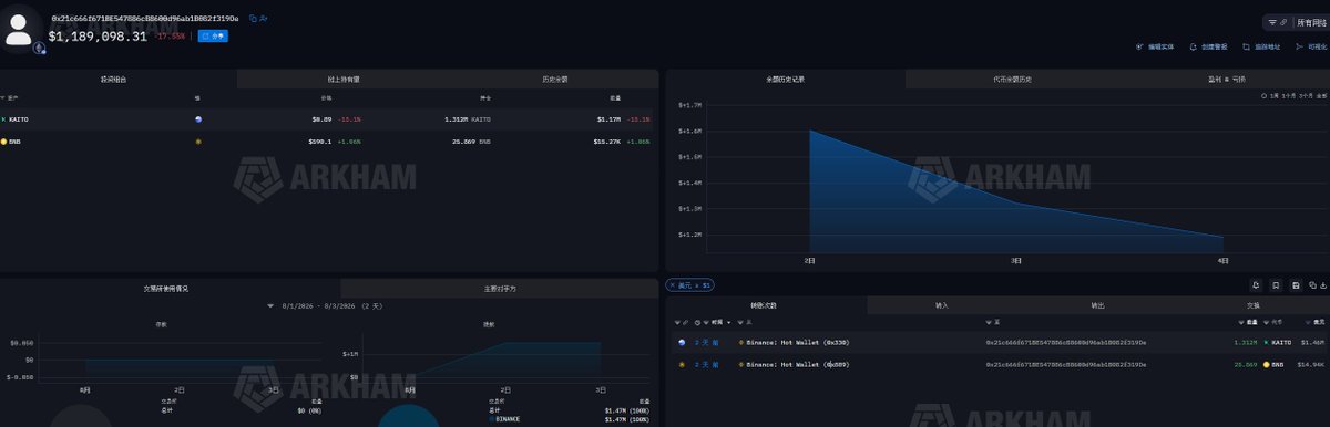 sss_crypto's tweet photo. 除了上面两个大额多单，链上也有大户在动 base:0x98d0baa52b2d063e780de12f615f963fe8537553 

0xD76从 Binance 热钱包提取了 185 万枚 base:0x98d0baa52b2d063e780de12f615f963fe8537553
价值约 216 万美元，随后将一半左右拿去质押了

0xF1f和0x269 同一时间从coinbase 提取了接近相同数量的 $kaito 899k   价值104wu
其中0x269 五分钟前还有一笔 $kaito 811.84k 目前都没有动

0x7C1 从cb提了两笔大额累计提取 171.12 万枚 base:0x98d0baa52b2d063e780de12f615f963fe8537553，价值约 193 万美元

0x21c两天前从 BN提取131.2 万枚 base:0x98d0baa52b2d063e780de12f615f963fe8537553，价值约 146 万美元 并提取了25.8枚 BNB

上面所有地址都为新建地址，时间和行为高度集中，
不排除属于同一批资金的分仓积累

hype上两个榜一榜二5x多单地址均浮亏 98.7%   分别亏了109wu和50wu 麻了