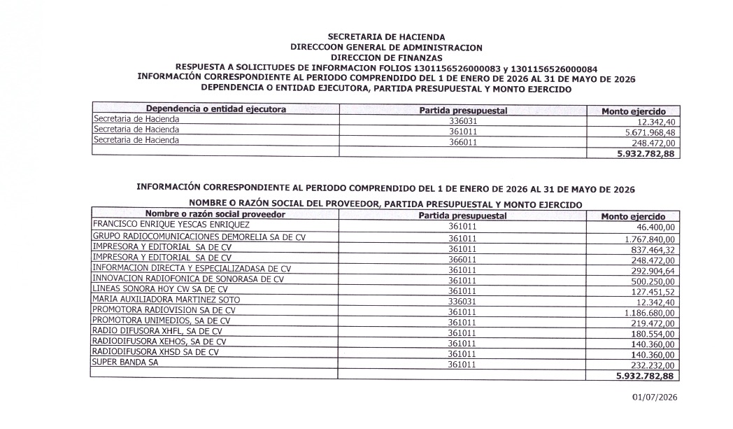 h_yeomans's tweet photo. Interesante que @palomateranv no negó los montos asignados. Una de las últimas solicitudes que hice a Hacienda estatal fue sobre el gasto erogado mediante partidas asignadas a medios. En un solo trimestre ya llevaban 5 millones. @DoliaEstevez https://t.co/fphmBf30Gv