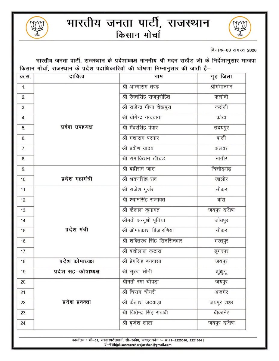 KanaramJat12345's tweet photo. भारतीय जनता पार्टी किसान म��र्चा, राजस्थान के नवनियुक्त प्रदेश पदाधिकारियों को हार्दिक बधाई एवं शुभकामनाएं।                                                        आप सभी पदाधिकारियों के सफल कार्यकाल की कामना करता हूं।
@BJP4Rajasthan https://t.co/XrFYfemq1b