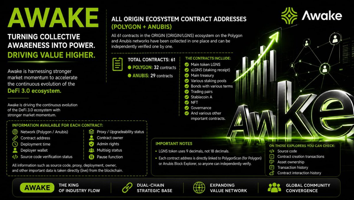 PendekarA71927's tweet photo. Don't believe the narrative.
Trust the blockchain.
All 61 ORIGIN (LGNS) smart contracts are publicly verifiable.

#Origin #Awake #Polygon #Anubis #LGNS #NFT #gLGNS https://t.co/o4EARXtNzy