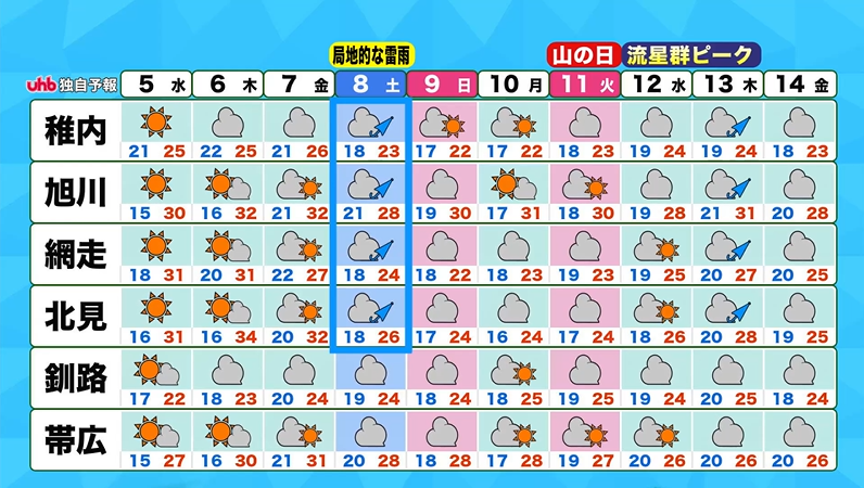 uhb_otenkiteam's tweet photo. きょうも #北海道 は日差しが強く、オホーツク海側の内陸部では30℃以上の #真夏日 となっています。
今週後半にかけてさらに気温が上がり、蒸し暑さがアップ…。週末は #天気 の急変にも気を付けて。
#uhbお天気チーム #札幌 #北海道の夏 https://t.co/mGI5hILAmY