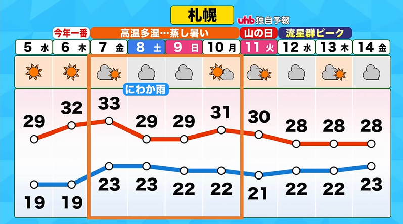 uhb_otenkiteam's tweet photo. きょうも #北海道 は日差しが強く、オホーツク海側の内陸部では30℃以上の #真夏日 となっています。
今週後半にかけてさらに気温が上がり、蒸し暑さがアップ…。週末は #天気 の急変にも気を付けて。
#uhbお天気チーム #札幌 #北海道の夏 https://t.co/mGI5hILAmY