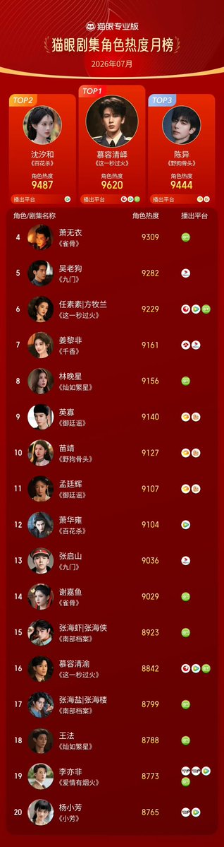 Natapori's tweet photo. #Maoyan monthly Characters ranking of July 2026
1️⃣ Murong Qingyi
2️⃣ Shen Xihe
3️⃣ Chen Yi
4️⃣ Xiao Wuyi
5️⃣ Wu Laogou
6️⃣ Ren Susu
7️⃣ Jiang Lifei
8️⃣ Lin Wanxing
9️⃣ Ying Guo
🔟 Miao Jing https://t.co/gVeAgT2JQa