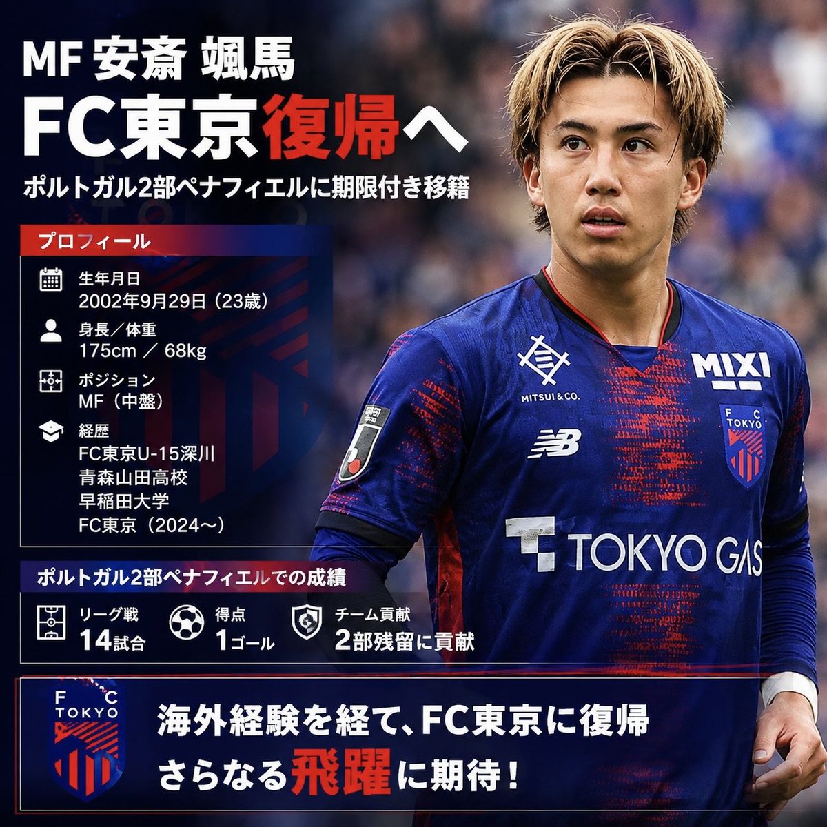 Chauchan9249's tweet photo. 🇯🇵安斎颯馬、FC東京復帰へ。

個人的には「やや悔しい結果ではあるけど、キャリア全体で見れば決して失敗ではない」と思っています。

ポルトガルでは14試合1得点を記録し、デビュー戦ゴールも経験。2部残留にも貢献していて、「全く通用しなかった」という挑戦ではありませんでした。

ただ、FC東京が6月末に「移籍を前提とした手続きと準備のためチーム始動に参加しない」と発表していたことを考えると、本人は欧州でのステップアップを目指していたはず。

最終的に新天地が決まらずFC東京復帰となったのは、理想のシナリオではなかったでしょう。

それでもFC東京にとってはかなり大きな補強だと思います。

✅ 豊富な運動量
✅ 前線からの守備強度
✅ 複数ポジションをこなせる柔軟性
✅ 欧州で積んだ経験

23歳という年齢を考えても、海外挑戦で得たものをJリーグで還元できるタイミングです。

海外挑戦は「成功か失敗か」の二択ではなく、その経験を次にどう生かすかが大事。

安斎選手がFC東京でどんな成長した姿を見せてくれるのか、注目したいです🔥

#FC東京
#fctokyo