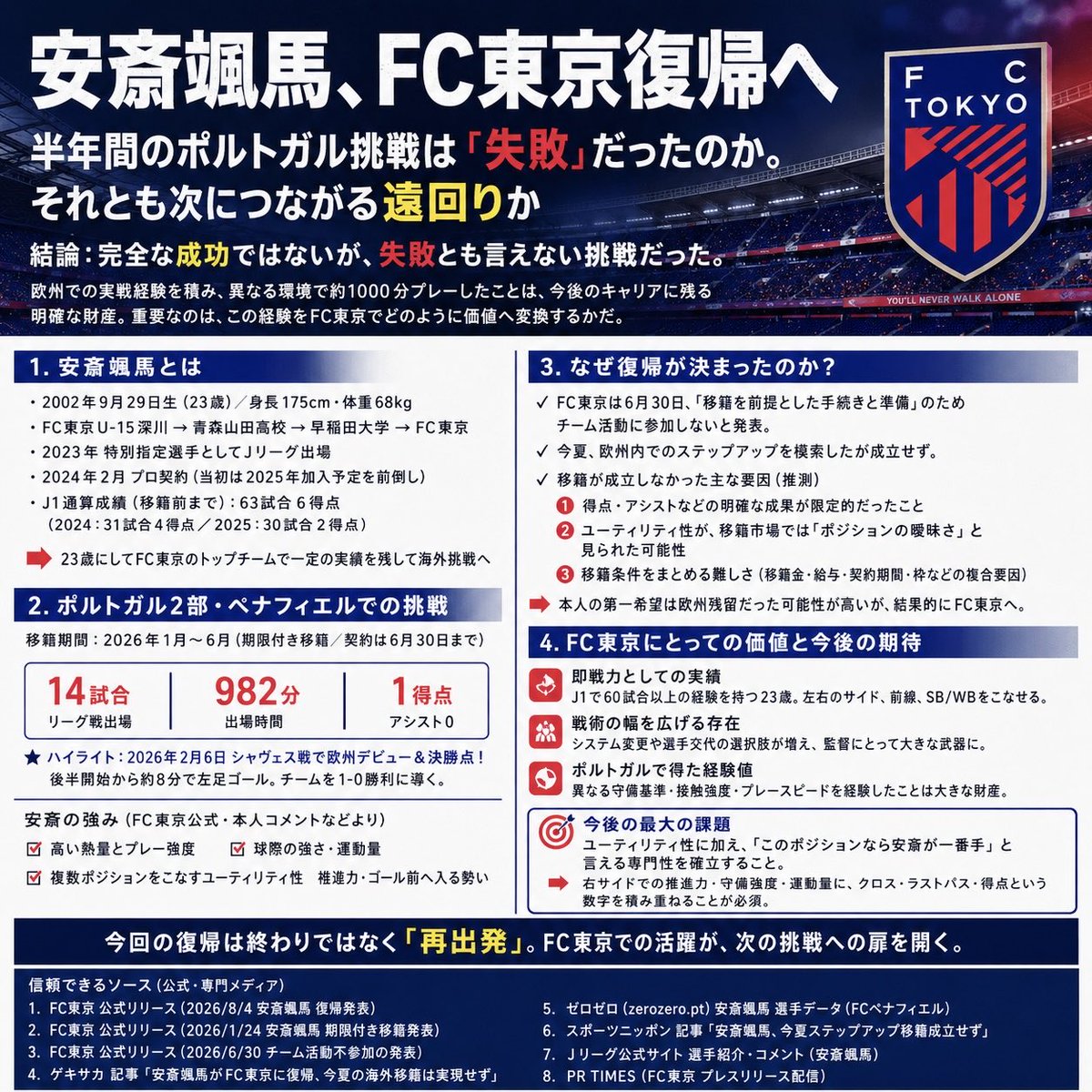 Chauchan9249's tweet photo. 🇯🇵安斎颯馬、FC東京復帰へ。

個人的には「やや悔しい結果ではあるけど、キャリア全体で見れば決して失敗ではない」と思っています。

ポルトガルでは14試合1得点を記録し、デビュー戦ゴールも経験。2部残留にも貢献していて、「全く通用しなかった」という挑戦ではありませんでした。

ただ、FC東京が6月末に「移籍を前提とした手続きと準備のためチーム始動に参加しない」と発表していたことを考えると、本人は欧州でのステップアップを目指していたはず。

最終的に新天地が決まらずFC東京復帰となったのは、理想のシナリオではなかったでしょう。

それでもFC東京にとってはかなり大きな補強だと思います。

✅ 豊富な運動量
✅ 前線からの守備強度
✅ 複数ポジションをこなせる柔軟性
✅ 欧州で積んだ経験

23歳という年齢を考えても、海外挑戦で得たものをJリーグで還元できるタイミングです。

海外挑戦は「成功か失敗か」の二択ではなく、その経験を次にどう生かすかが大事。

安斎選手がFC東京でどんな成長した姿を見せてくれるのか、注目したいです🔥

#FC東京
#fctokyo