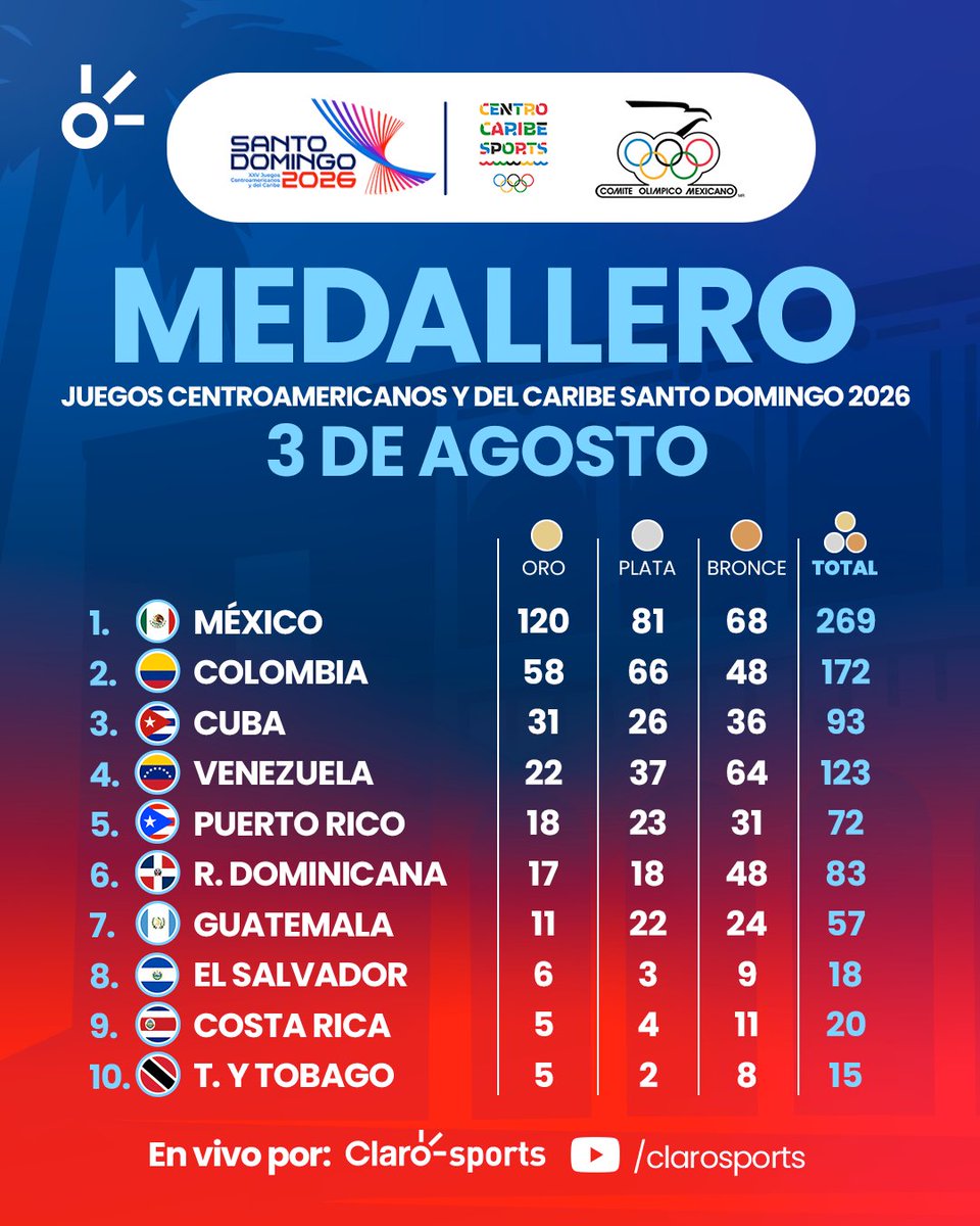 ClaroSports's tweet photo. ¡Y ASÍ SE FUE UN DÍA MÁS DE SANTO DOMINGO 2026 🏆🔥

Los Juegos Centroamericanos y del Caribe Santo Domingo 2026 entran en su recta final con México dominando Centroamérica. Las delegaciones siguen sumando preseas. 👏

📅 Medallero | 3 de agosto
👉No te pierdas de nuestras transmisiones a través de Claro Sports SÓLO PARA MÉXICO
