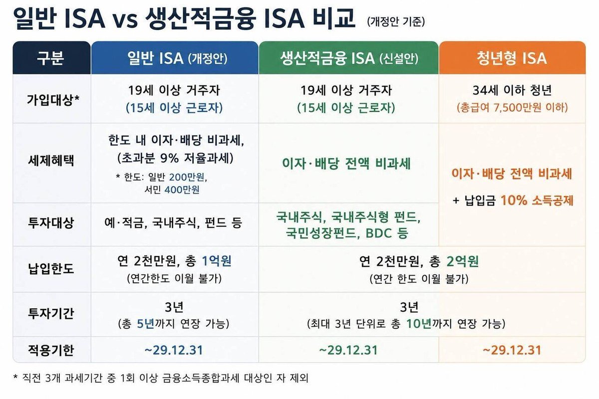 gudo0007's tweet photo. “ISA 이제 쓸모없어진 거 아닌가요?”
최근 커뮤니티에서 이런 반응이 나오고 있습니다.
개편안 내용을 두고 투자자들이 우려하는 부분은 크게 3가지입니다.

1. 납입 한도 이월 제한 가능성

기존에는 연간 한도를 사용하지 않아도 다음 해로 이월해 활용할 수 있었습니다.

앞으로 이월이 제한되면 매년 꾸준히 납입해야 혜택을 최대한 활용할 수 있다는 의미입니다.
2. 가입 기간 활용 방식 변화

기존 ISA는 장기간 유지하면서 복리 효과와 절세 효과를 함께 누리는 전략이 가능했습니다.

하지만 가입 기간이나 연장 방식이 변경되면 장기 운용 측면에서 기존보다 불리해질 수 있다는 우려가 있습니다.
3. 시세차익 혜택 축소 논란

현재 발표 내용을 보면 이자·배당 중심의 혜택으로 해석하는 의견이 나오고 있습니다.

만약 주가 상승에 따른 차익이 혜택 대상에서 제외된다면, 해외 ETF 투자자 입장에서는 ISA 활용 매력이 줄어들 수 있다는 지적입니다.
결국 ISA가 앞으로 어떤 방향으로 바뀌는지가 중요합니다.
최종 확정안과 세부 조건을 확인한 뒤 본인의 투자 방식에 맞게 판단하는 것이 필요합니다.