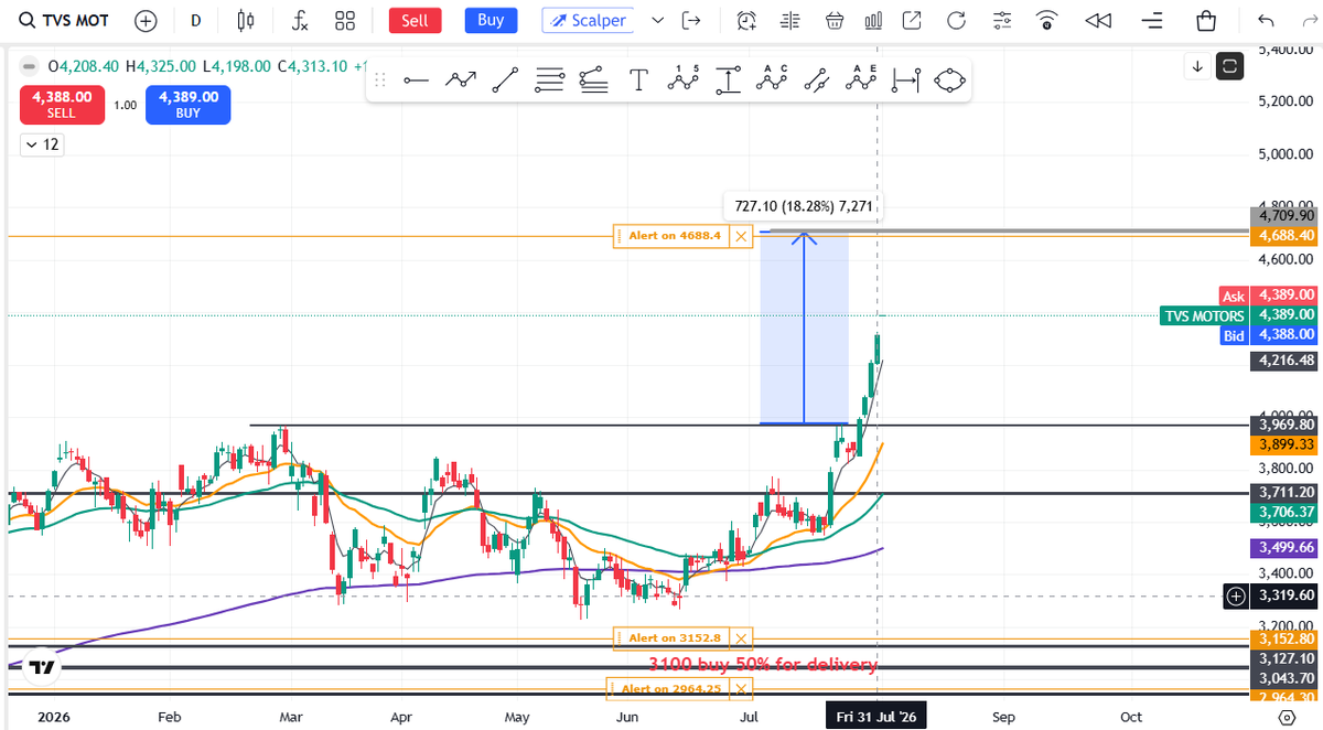 behappy_jd's tweet photo. #tvsmotors #StockMarket #stockreversalconfirmed #stockturnaround #stockreversalsignal #sharemarket #jd https://t.co/mzLBqiYjFy