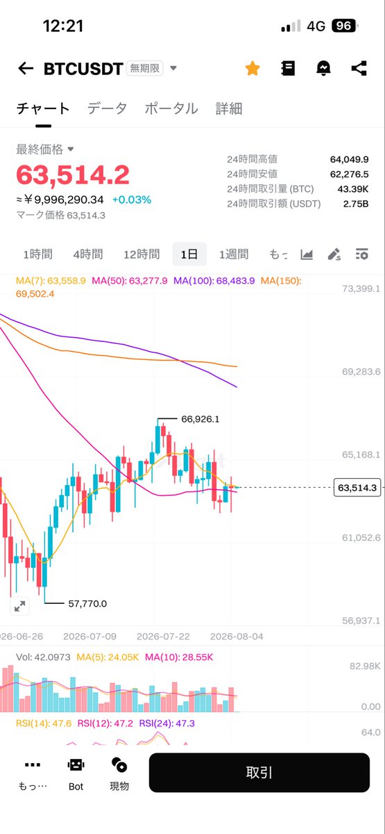 celear_pj's tweet photo. #BTC
三角持ち合い
下抜けなら現物買い増しします👀 https://t.co/sGr0CC1S6w
