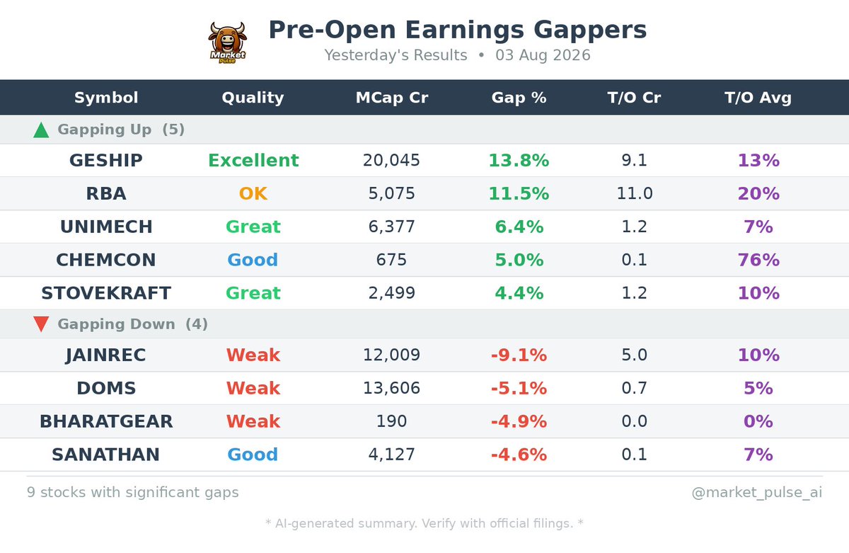 market_pulse_ai's tweet photo. 🌅 Pre-Open Earnings Gaps
Stocks reacting to last night's results:
#GESHIP #RBA #JAINREC #UNIMECH #DOMS

#Earnings #PreMarket #StockMarket https://t.co/0OHcpbPUZD