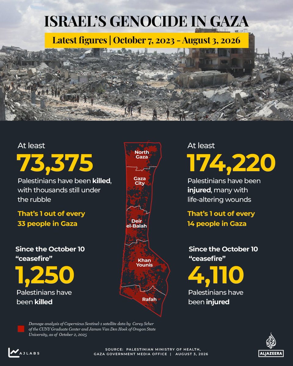 AJEnglish's tweet photo. At least 73,375 Palestinians have been killed and 174,220 have been injured, many with life-altering wounds, in Israel's genocide in Gaza since October 2023. https://t.co/FgHrFEJnhP
