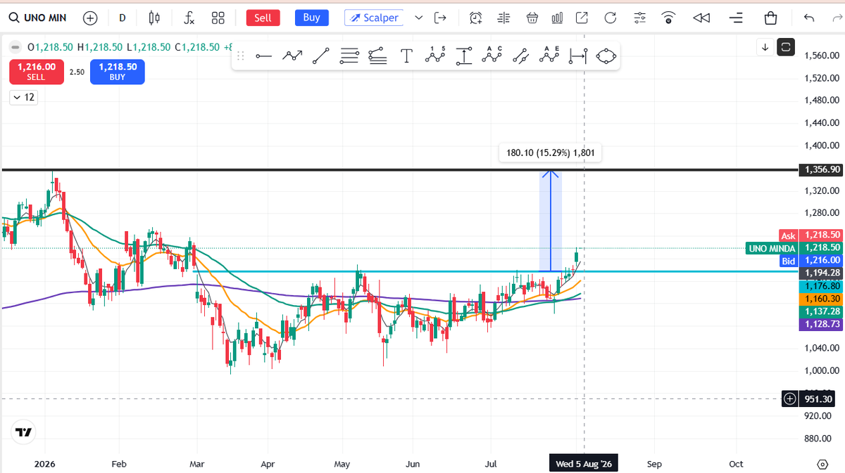 behappy_jd's tweet photo. #UNOMINDA #StockMarket #STOCKS #stockreversalconfirmed #stockturnaround #stockreversalalert #BSE #nse #stockreversalsignal https://t.co/iek4oKdQQM