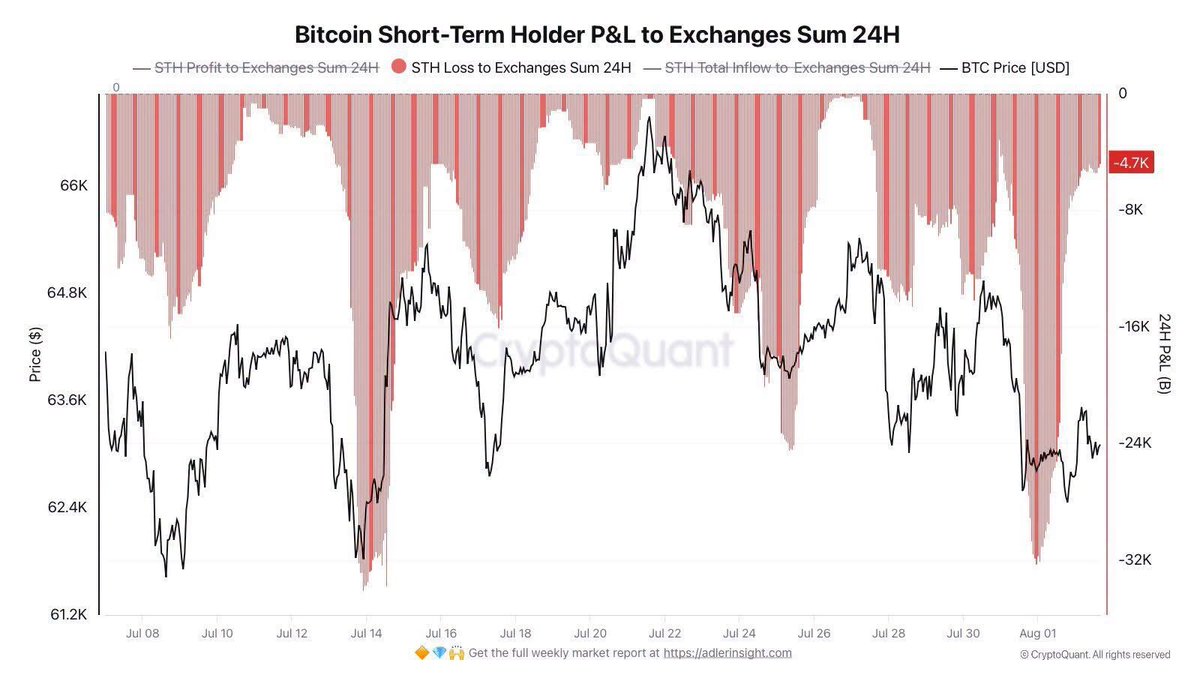 Cutexiu_c's tweet photo. 🚨 32,000 BTC VỪA BỊ BÁN LỖ TRONG 1 NGÀY
Ngày 1/8 — short-term holder ồ ạt gửi 32,000 BTC lên sàn ở mức giá lỗ. Một trong những sự kiện bán tháo lớn nhất 30 ngày qua.
Cầm hàng thì cầm — nhưng phải cầm có kế hoạch. 👁️
#BTC #CryptoQuant #OnchainData #CryptoVN https://t.co/P4h0P8JHIx
