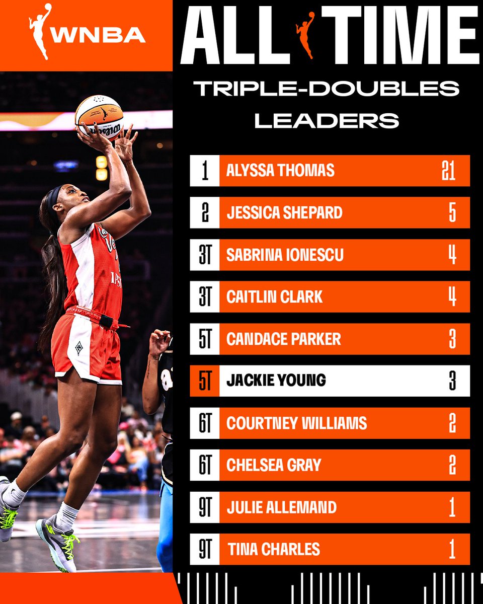 WNBA's tweet photo. Jackie Young delivered a historic performance tonight🔥

➡️ Recorded the first 25-point triple-double in Las Vegas Aces franchise history
➡️ Became just the fifth player in WNBA history to post a 25-point triple-double.
➡️ Logged the third triple-double of her career, tying Candace Parker for the fifth-most in WNBA history.

28 PTS | 11 REB | 10 AST | 4 3PM

#WNBASeason30