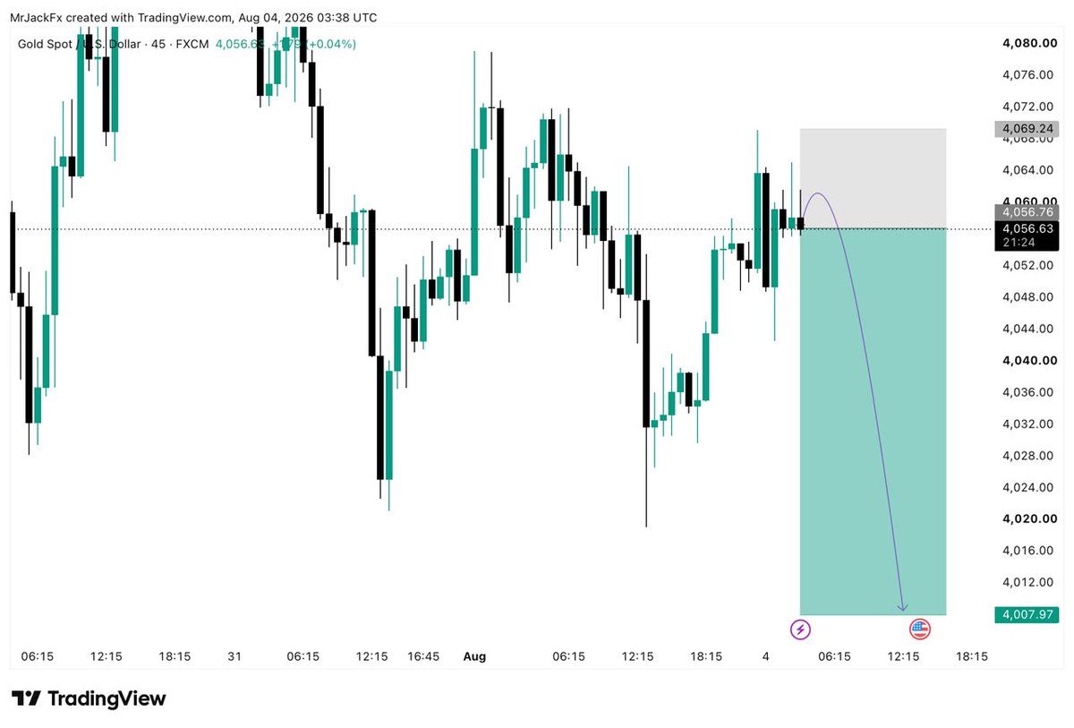 g65591_'s tweet photo. #GoldSignals  next move Sell 📉 update 

I ma  expecting super Sell ing now 📉

#Targets.4040. 4030.4020.4015.4007. https://t.co/ei8HGwXwz5