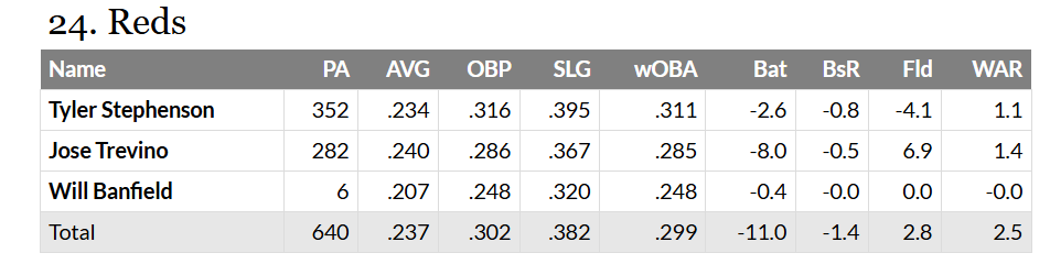 Heeterding221's tweet photo. @RealRedsFan1977 @LJ121017 @CharlieG__ What I was seeing, but didn't realize it was for last year. Still helps my point lol. https://t.co/GS2ssyXse9