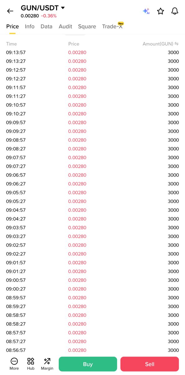 kavyanshkb's tweet photo. @cz_binance @VladK133 Check @cz_binance who is selling here 😭😭😭
$GUN
@VladK133 
@cz_binance 

#binance
#bybit
#bitget 
#mexc
?? https://t.co/Nn2QlMMMUr