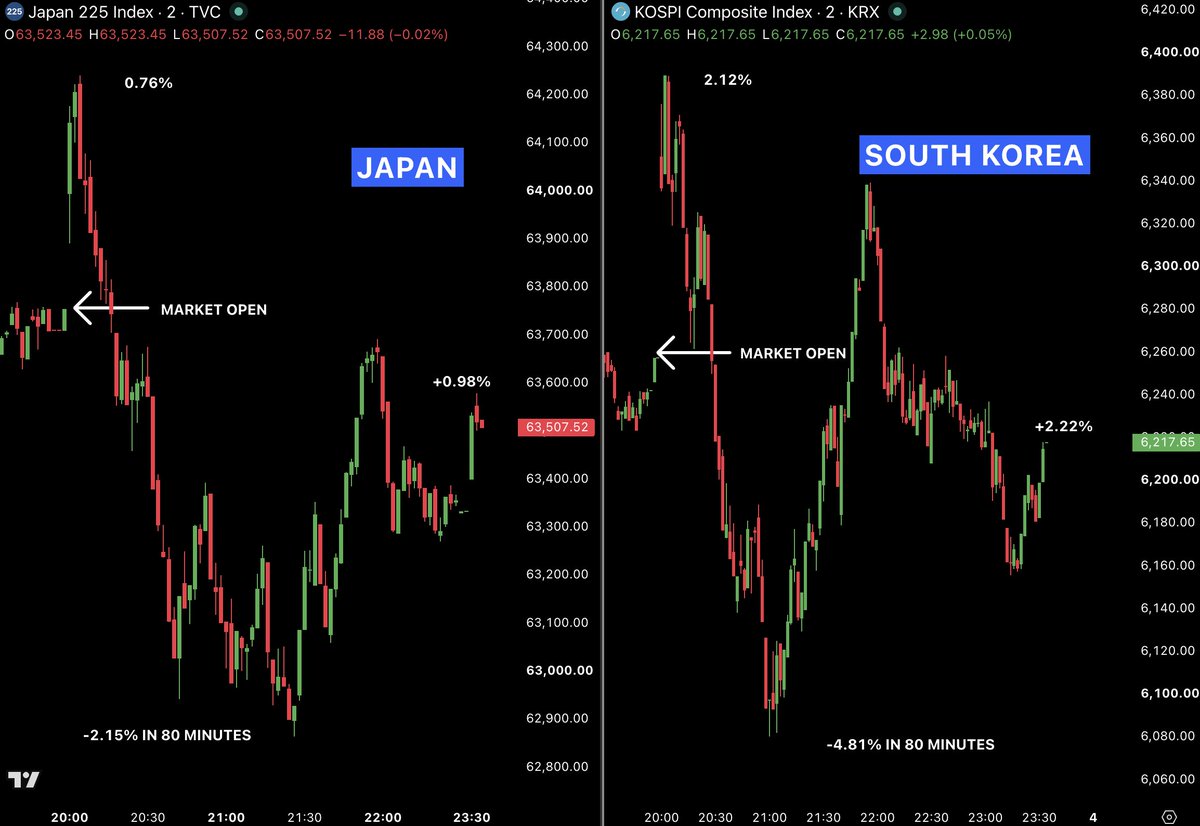 macropaperr's tweet photo. 🚨 INSANE SWINGS IN ASIAN MARKETS TODAY

Japan and South Korea both crashed at the open and then recovered everything within hours.

Japan 225:

Opened up 0.76%
Fell 2.15% in 80 minutes
Recovered to +0.98%

KOSPI:

Opened up 2.12%
Fell 4.81% in 80 minutes
Recovered to +2.22%

Korea swung nearly 5% from high to low and made it all back in the same session. 

This is what leverage getting wiped out looks like. Margin calls force selling, the selling triggers more margin calls, and once the positions are gone the market snaps back.