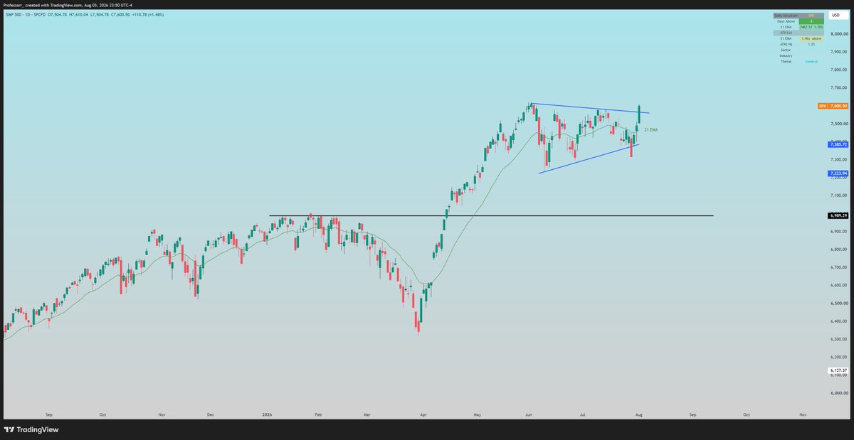 TheProfInvestor's tweet photo. S&amp;P 500 broke out. 
And is above 21EMA.

This shit took a wild turn against bears. 

If it holds above 7450- Bears are cooked. 
Just saying.

$SPX $SPY https://t.co/DL7BGjgusC