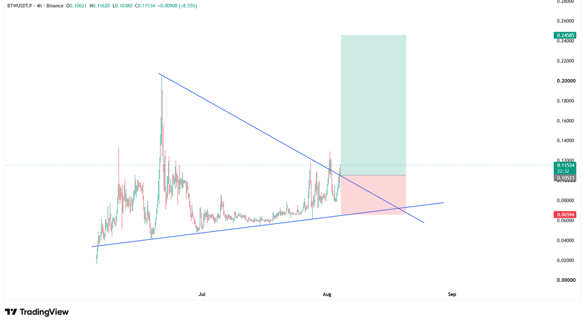 AlexVance_x's tweet photo. $BTW setup looking spicy after that heavy capitulation!

Buyers stepping in at these key demand zones. Lower timeframes are building momentum for a potential relief bounce. https://t.co/VX90mzZPNx