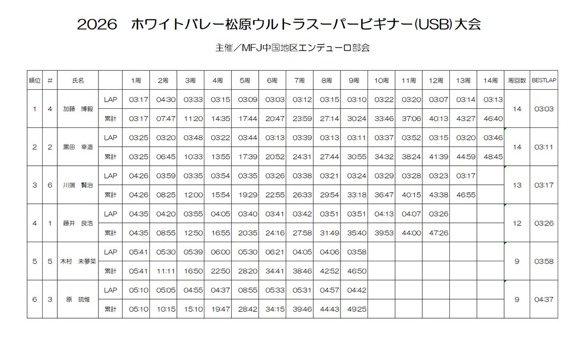 temmyecats's tweet photo. 大変遅くなりました。
ビギエン松原のUSBクラス参考リザルトです。
参加された皆様、初開催でのバタバタをお許し下さい。
またやりたいねー。
腹黒オヤジの動画で当日の様子をご覧下さい。
https://t.co/wK4rOAEOUe
#ビギエン
#ビギナーズエンデューロ https://t.co/AsYAlrAOqu