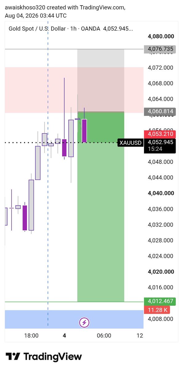 mariar_fx_'s tweet photo. #XAUUSD Selling UPDATE 📉

🎯 Selling from 4060→ 4053✅ 
🔥 +70 Pips Banked

 Target 💯 ✅ ✅ ✅ 

Price respected our sell zone perfectly and delivered a clean bearish move.

Discipline pays. More updates coming soon. 🚀 https://t.co/abbog1guUs